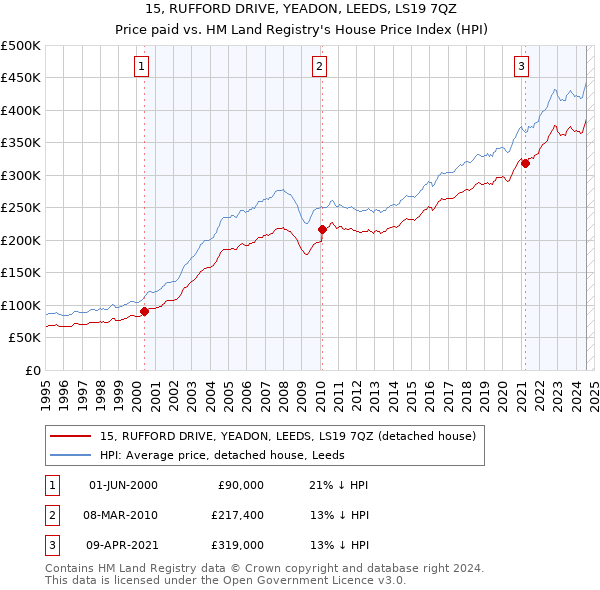 15, RUFFORD DRIVE, YEADON, LEEDS, LS19 7QZ: Price paid vs HM Land Registry's House Price Index