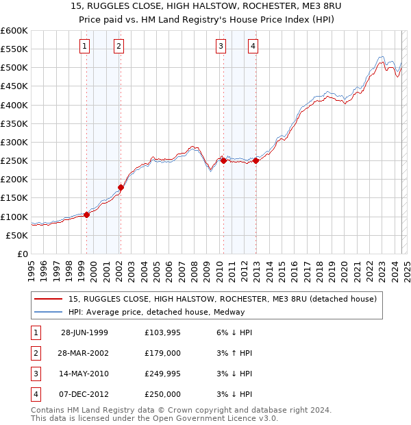 15, RUGGLES CLOSE, HIGH HALSTOW, ROCHESTER, ME3 8RU: Price paid vs HM Land Registry's House Price Index