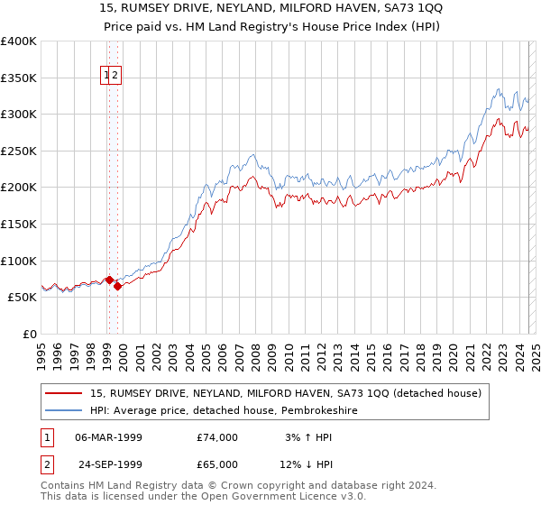 15, RUMSEY DRIVE, NEYLAND, MILFORD HAVEN, SA73 1QQ: Price paid vs HM Land Registry's House Price Index