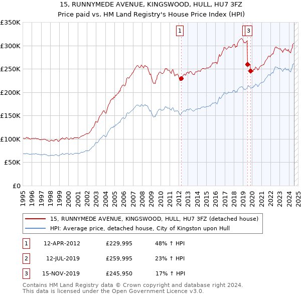 15, RUNNYMEDE AVENUE, KINGSWOOD, HULL, HU7 3FZ: Price paid vs HM Land Registry's House Price Index