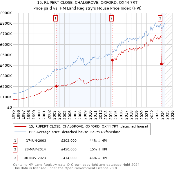 15, RUPERT CLOSE, CHALGROVE, OXFORD, OX44 7RT: Price paid vs HM Land Registry's House Price Index