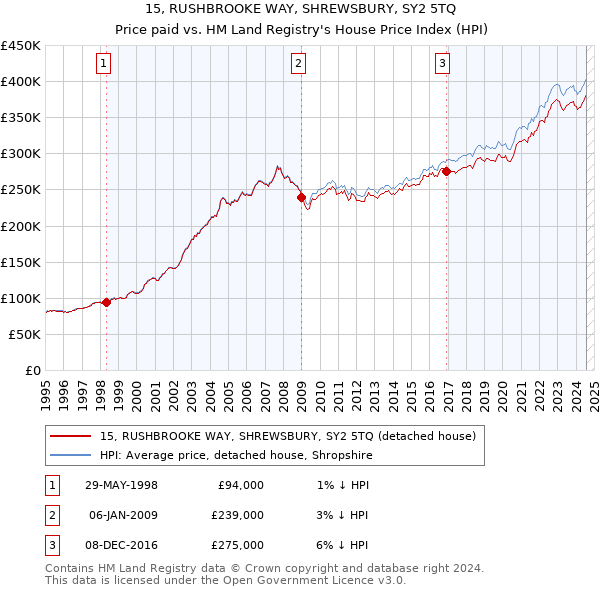 15, RUSHBROOKE WAY, SHREWSBURY, SY2 5TQ: Price paid vs HM Land Registry's House Price Index