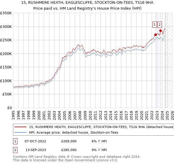 15, RUSHMERE HEATH, EAGLESCLIFFE, STOCKTON-ON-TEES, TS16 9HA: Price paid vs HM Land Registry's House Price Index