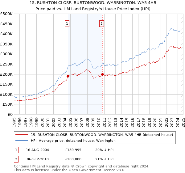 15, RUSHTON CLOSE, BURTONWOOD, WARRINGTON, WA5 4HB: Price paid vs HM Land Registry's House Price Index