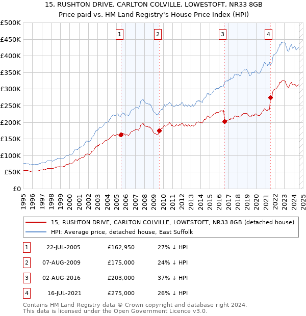 15, RUSHTON DRIVE, CARLTON COLVILLE, LOWESTOFT, NR33 8GB: Price paid vs HM Land Registry's House Price Index