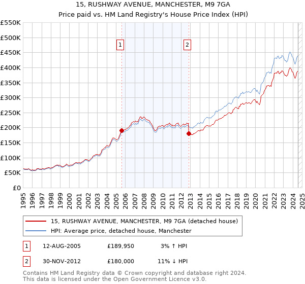 15, RUSHWAY AVENUE, MANCHESTER, M9 7GA: Price paid vs HM Land Registry's House Price Index