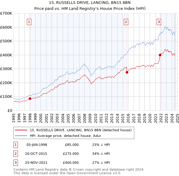 15, RUSSELLS DRIVE, LANCING, BN15 8BN: Price paid vs HM Land Registry's House Price Index