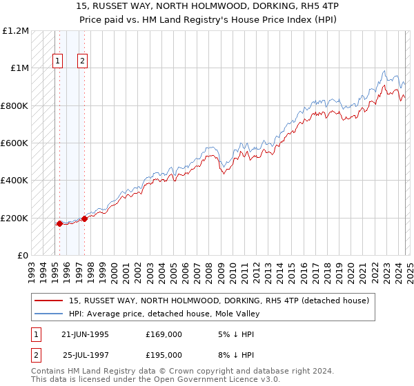 15, RUSSET WAY, NORTH HOLMWOOD, DORKING, RH5 4TP: Price paid vs HM Land Registry's House Price Index