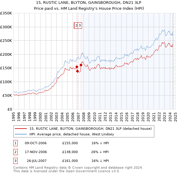 15, RUSTIC LANE, BLYTON, GAINSBOROUGH, DN21 3LP: Price paid vs HM Land Registry's House Price Index