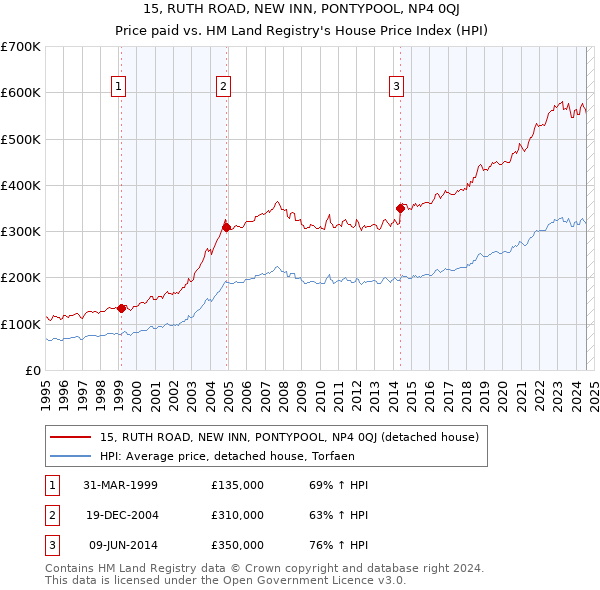 15, RUTH ROAD, NEW INN, PONTYPOOL, NP4 0QJ: Price paid vs HM Land Registry's House Price Index