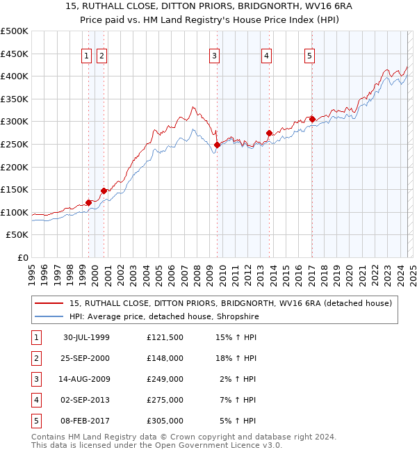 15, RUTHALL CLOSE, DITTON PRIORS, BRIDGNORTH, WV16 6RA: Price paid vs HM Land Registry's House Price Index