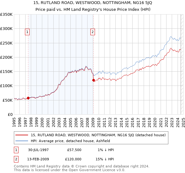 15, RUTLAND ROAD, WESTWOOD, NOTTINGHAM, NG16 5JQ: Price paid vs HM Land Registry's House Price Index