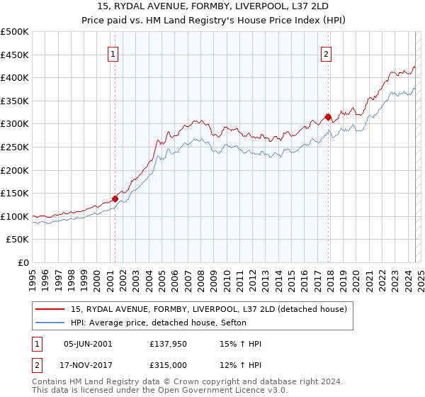 15, RYDAL AVENUE, FORMBY, LIVERPOOL, L37 2LD: Price paid vs HM Land Registry's House Price Index