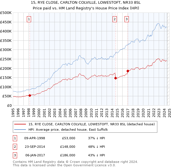 15, RYE CLOSE, CARLTON COLVILLE, LOWESTOFT, NR33 8SL: Price paid vs HM Land Registry's House Price Index