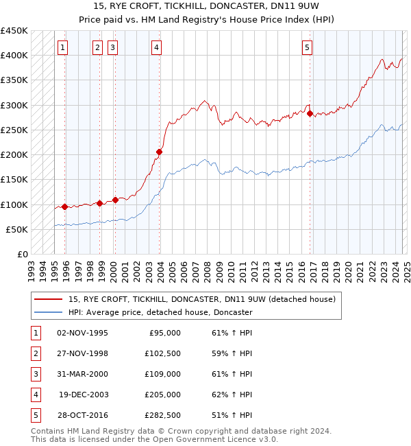 15, RYE CROFT, TICKHILL, DONCASTER, DN11 9UW: Price paid vs HM Land Registry's House Price Index