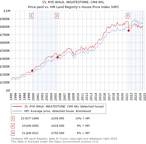 15, RYE WALK, INGATESTONE, CM4 9AL: Price paid vs HM Land Registry's House Price Index