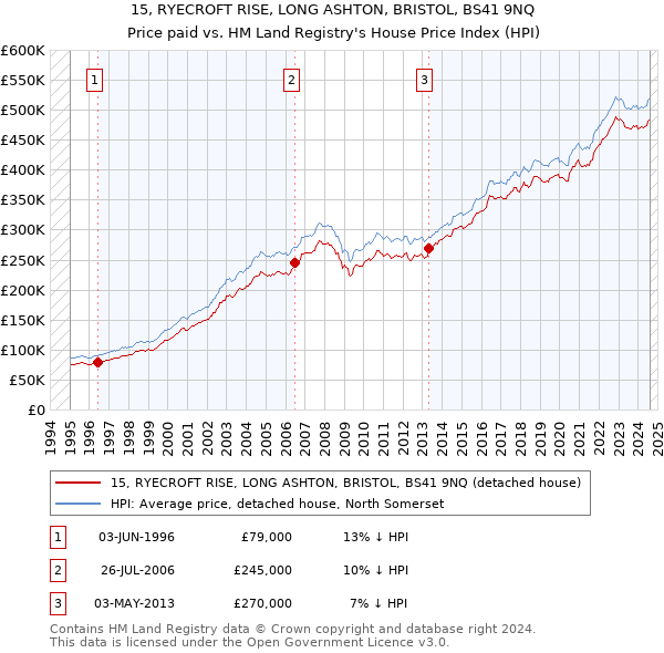 15, RYECROFT RISE, LONG ASHTON, BRISTOL, BS41 9NQ: Price paid vs HM Land Registry's House Price Index