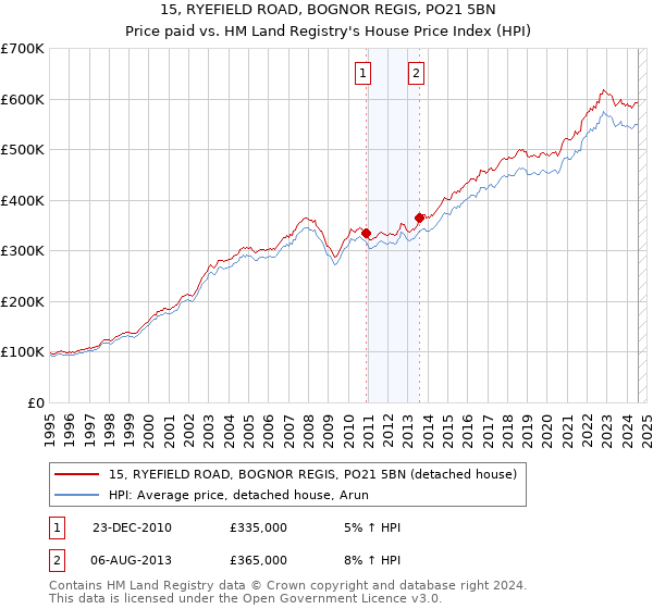 15, RYEFIELD ROAD, BOGNOR REGIS, PO21 5BN: Price paid vs HM Land Registry's House Price Index