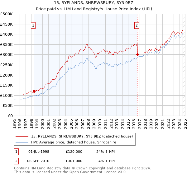 15, RYELANDS, SHREWSBURY, SY3 9BZ: Price paid vs HM Land Registry's House Price Index