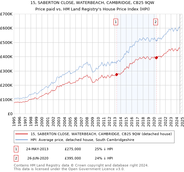 15, SABERTON CLOSE, WATERBEACH, CAMBRIDGE, CB25 9QW: Price paid vs HM Land Registry's House Price Index