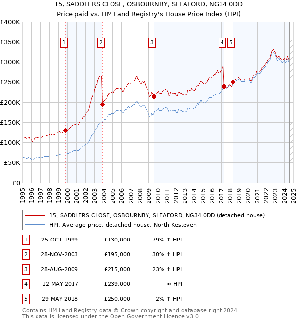 15, SADDLERS CLOSE, OSBOURNBY, SLEAFORD, NG34 0DD: Price paid vs HM Land Registry's House Price Index