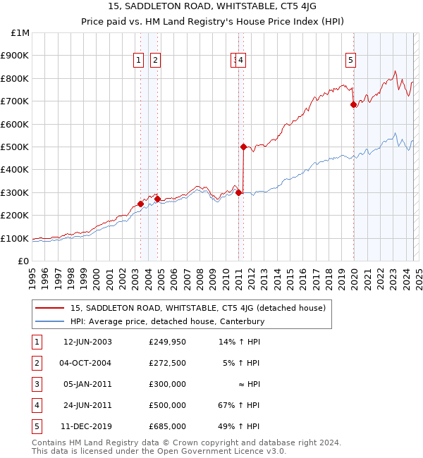 15, SADDLETON ROAD, WHITSTABLE, CT5 4JG: Price paid vs HM Land Registry's House Price Index