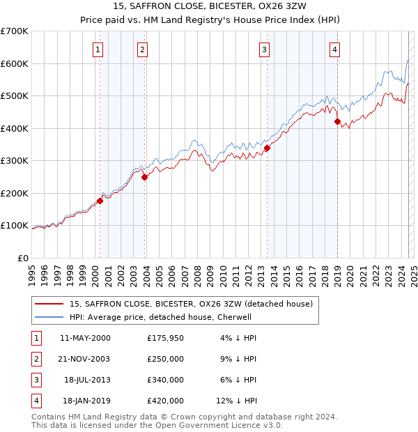 15, SAFFRON CLOSE, BICESTER, OX26 3ZW: Price paid vs HM Land Registry's House Price Index