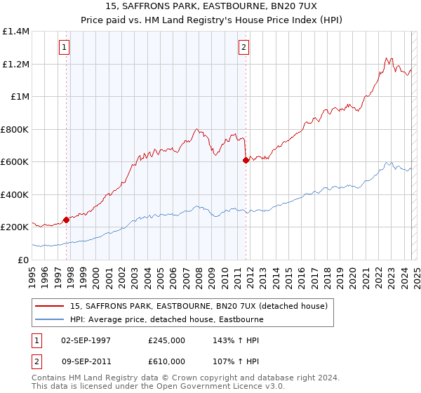 15, SAFFRONS PARK, EASTBOURNE, BN20 7UX: Price paid vs HM Land Registry's House Price Index