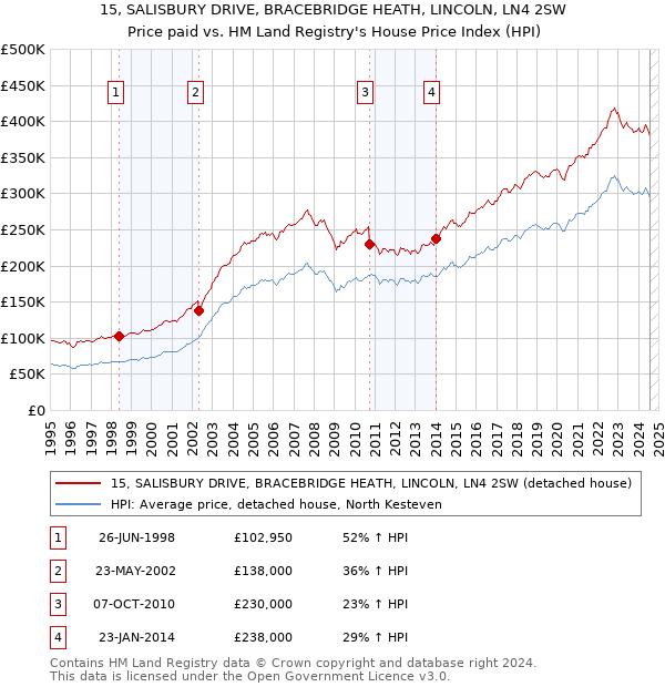 15, SALISBURY DRIVE, BRACEBRIDGE HEATH, LINCOLN, LN4 2SW: Price paid vs HM Land Registry's House Price Index