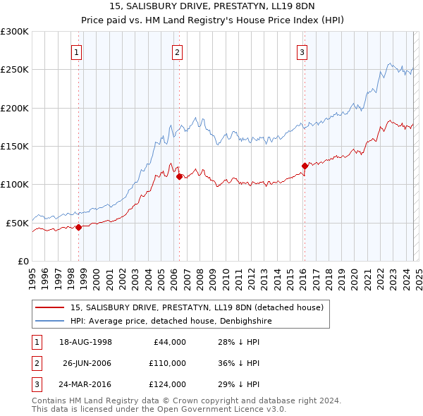 15, SALISBURY DRIVE, PRESTATYN, LL19 8DN: Price paid vs HM Land Registry's House Price Index