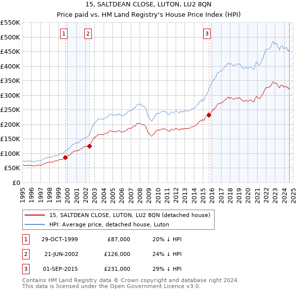 15, SALTDEAN CLOSE, LUTON, LU2 8QN: Price paid vs HM Land Registry's House Price Index