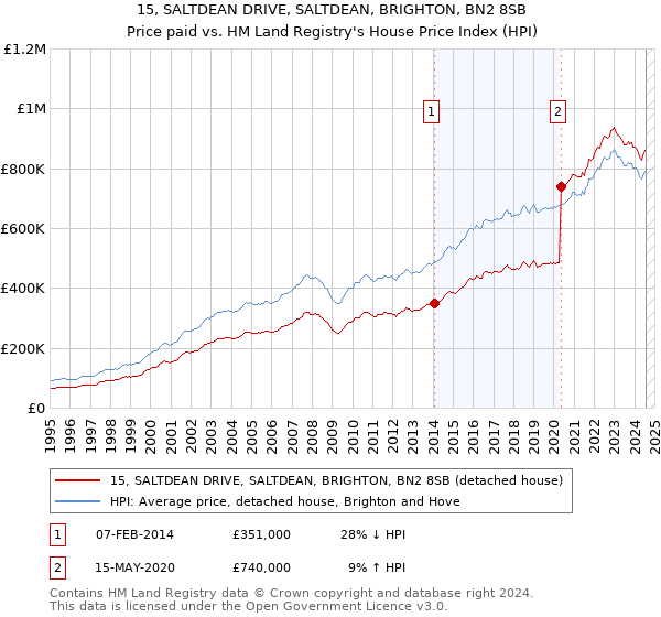 15, SALTDEAN DRIVE, SALTDEAN, BRIGHTON, BN2 8SB: Price paid vs HM Land Registry's House Price Index