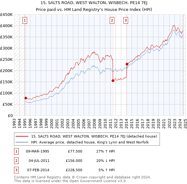 15, SALTS ROAD, WEST WALTON, WISBECH, PE14 7EJ: Price paid vs HM Land Registry's House Price Index