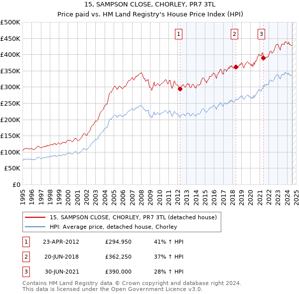 15, SAMPSON CLOSE, CHORLEY, PR7 3TL: Price paid vs HM Land Registry's House Price Index