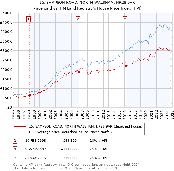 15, SAMPSON ROAD, NORTH WALSHAM, NR28 9AR: Price paid vs HM Land Registry's House Price Index