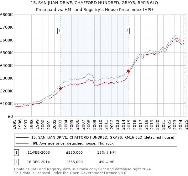 15, SAN JUAN DRIVE, CHAFFORD HUNDRED, GRAYS, RM16 6LQ: Price paid vs HM Land Registry's House Price Index