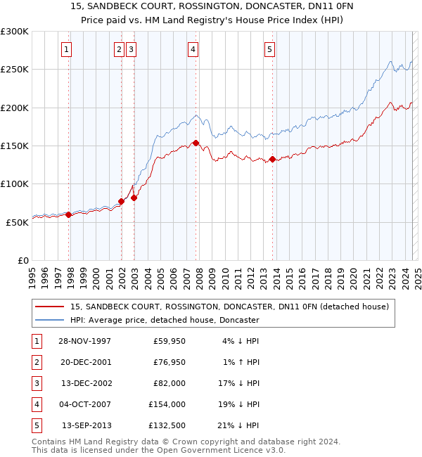 15, SANDBECK COURT, ROSSINGTON, DONCASTER, DN11 0FN: Price paid vs HM Land Registry's House Price Index