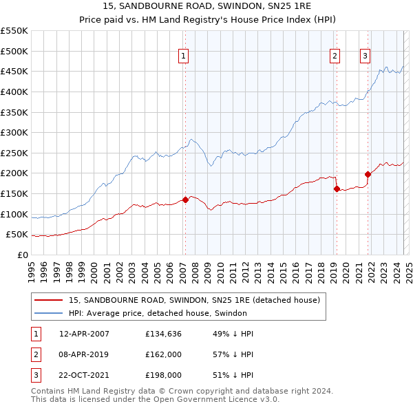 15, SANDBOURNE ROAD, SWINDON, SN25 1RE: Price paid vs HM Land Registry's House Price Index