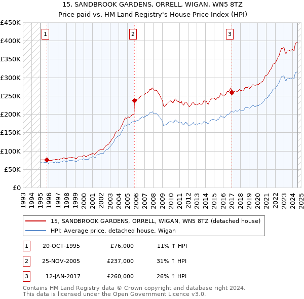 15, SANDBROOK GARDENS, ORRELL, WIGAN, WN5 8TZ: Price paid vs HM Land Registry's House Price Index