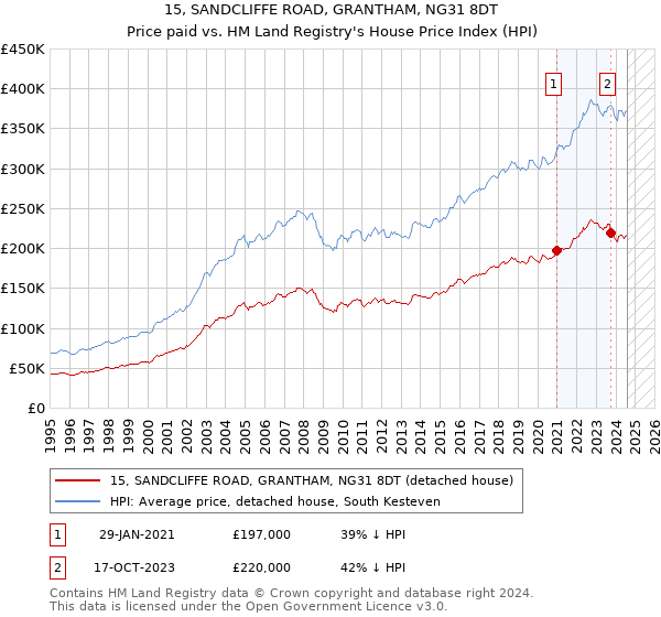 15, SANDCLIFFE ROAD, GRANTHAM, NG31 8DT: Price paid vs HM Land Registry's House Price Index