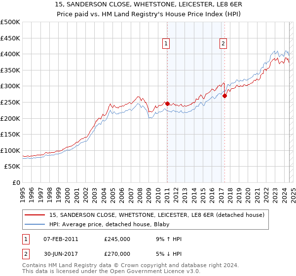 15, SANDERSON CLOSE, WHETSTONE, LEICESTER, LE8 6ER: Price paid vs HM Land Registry's House Price Index