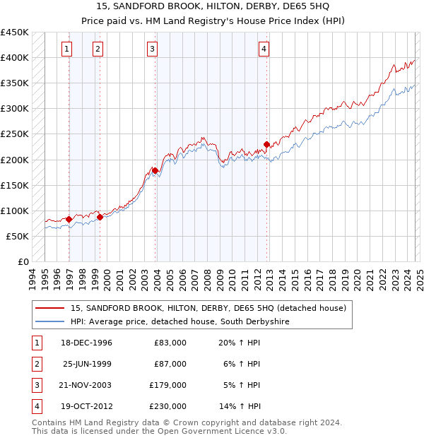 15, SANDFORD BROOK, HILTON, DERBY, DE65 5HQ: Price paid vs HM Land Registry's House Price Index