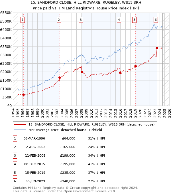 15, SANDFORD CLOSE, HILL RIDWARE, RUGELEY, WS15 3RH: Price paid vs HM Land Registry's House Price Index