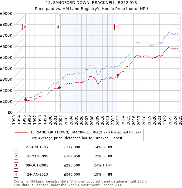 15, SANDFORD DOWN, BRACKNELL, RG12 9YS: Price paid vs HM Land Registry's House Price Index