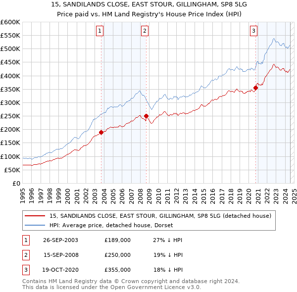 15, SANDILANDS CLOSE, EAST STOUR, GILLINGHAM, SP8 5LG: Price paid vs HM Land Registry's House Price Index