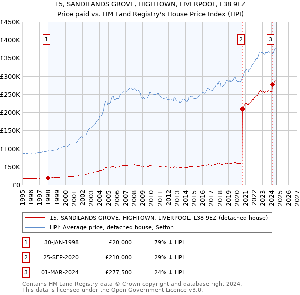 15, SANDILANDS GROVE, HIGHTOWN, LIVERPOOL, L38 9EZ: Price paid vs HM Land Registry's House Price Index