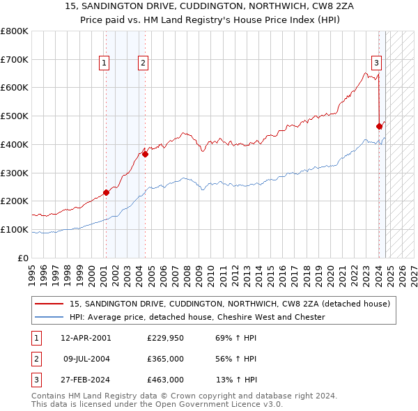 15, SANDINGTON DRIVE, CUDDINGTON, NORTHWICH, CW8 2ZA: Price paid vs HM Land Registry's House Price Index