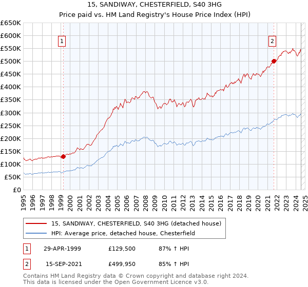 15, SANDIWAY, CHESTERFIELD, S40 3HG: Price paid vs HM Land Registry's House Price Index