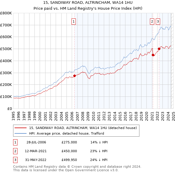 15, SANDIWAY ROAD, ALTRINCHAM, WA14 1HU: Price paid vs HM Land Registry's House Price Index