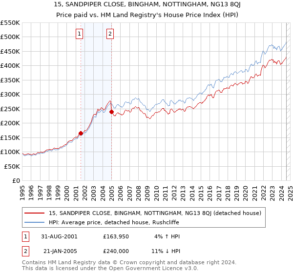 15, SANDPIPER CLOSE, BINGHAM, NOTTINGHAM, NG13 8QJ: Price paid vs HM Land Registry's House Price Index